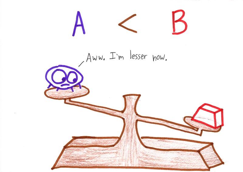A series of balance-scale cartoons explaining the equals sign, equations, inequalities, symmetry of equality, and solving 2x + 11 = 25 step by step. (panel 5 of 7)