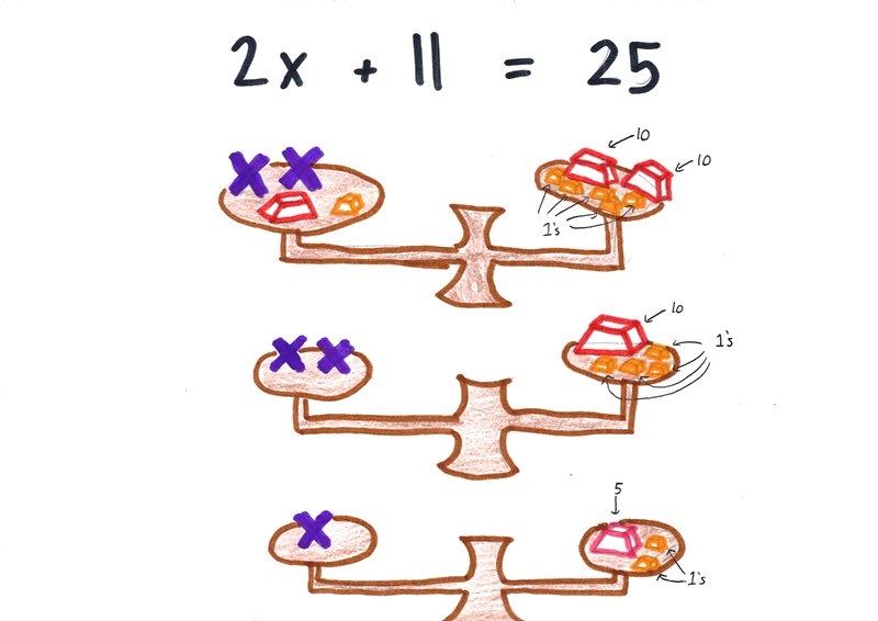 A series of balance-scale cartoons explaining the equals sign, equations, inequalities, symmetry of equality, and solving 2x + 11 = 25 step by step. (panel 7 of 7)