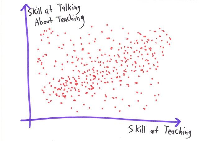 A scatter plot suggests skill at teaching and skill at talking about teaching are only loosely correlated.