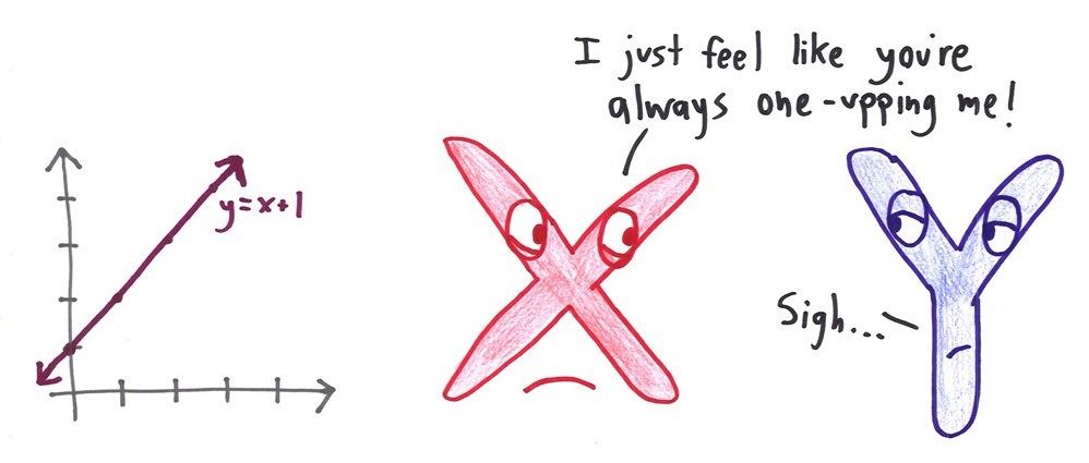 Beside the graph of y = x + 1, a sulking X complains that Y is always one-upping it.