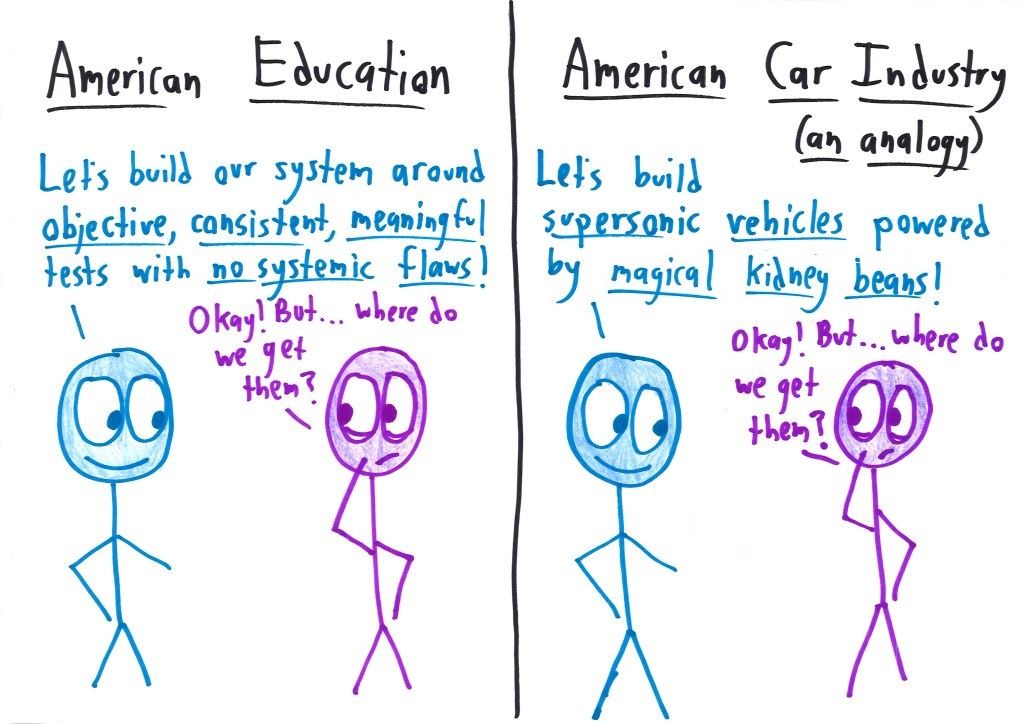 An analogy: building an education system on flawless tests is like building cars powered by magical kidney beans.