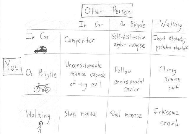 A two-way table showing how drivers, cyclists and pedestrians each view one another.