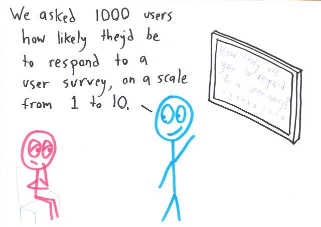A presenter touts a survey showing people love surveys, then admits only 40 of 1,000 responded. (panel 1 of 3)