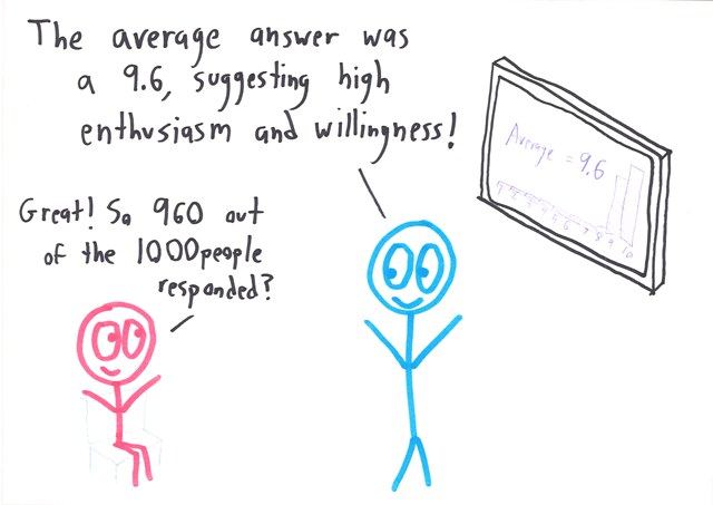 A presenter touts a survey showing people love surveys, then admits only 40 of 1,000 responded. (panel 2 of 3)