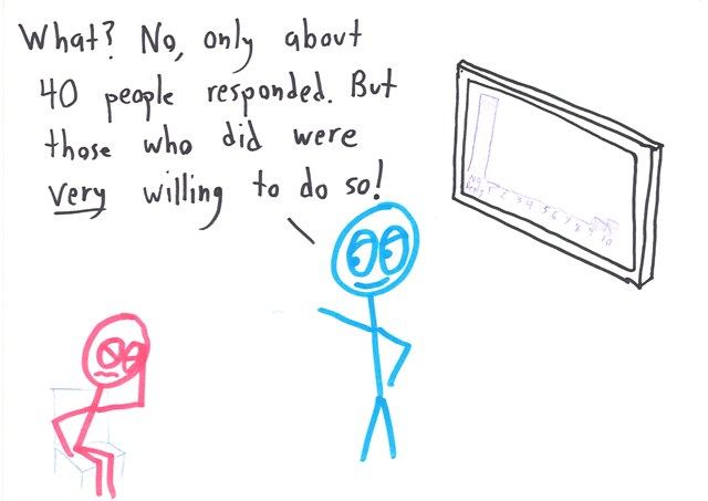 A presenter touts a survey showing people love surveys, then admits only 40 of 1,000 responded. (panel 3 of 3)