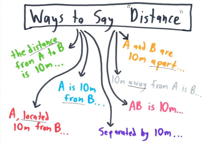 A mind map of the many phrasings word problems use to say that two points are 10 m apart.