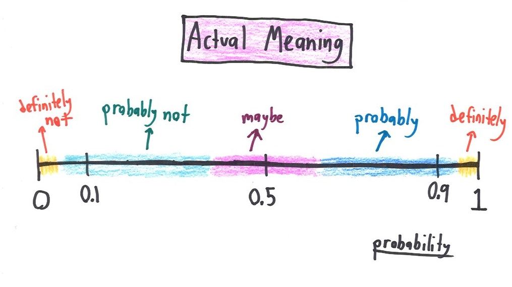 Eight probability number lines showing how different professions (journalists, bankers, news anchors, philosophers, forecasters, action heroes) translate probabilities into words. (panel 1 of 8)