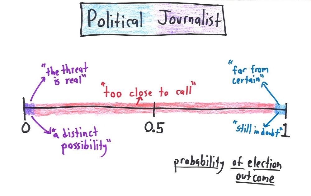 Eight probability number lines showing how different professions (journalists, bankers, news anchors, philosophers, forecasters, action heroes) translate probabilities into words. (panel 2 of 8)