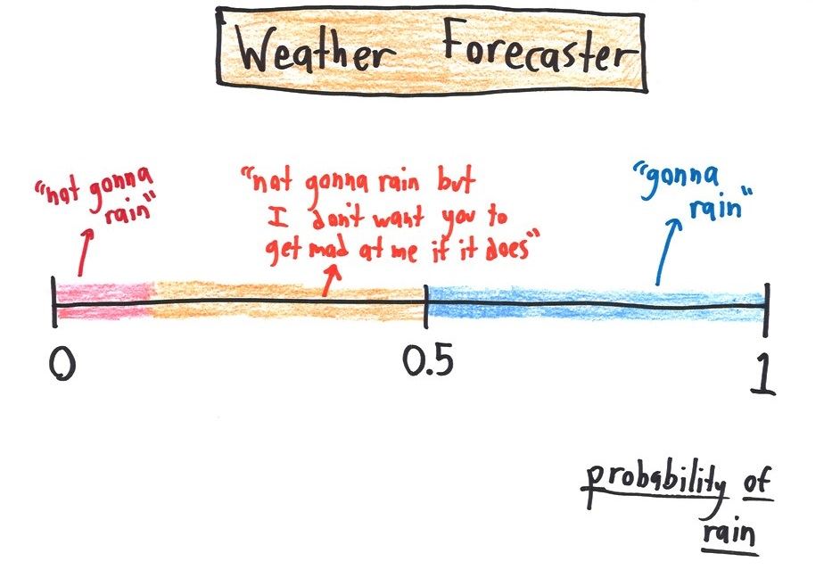 Eight probability number lines showing how different professions (journalists, bankers, news anchors, philosophers, forecasters, action heroes) translate probabilities into words. (panel 6 of 8)
