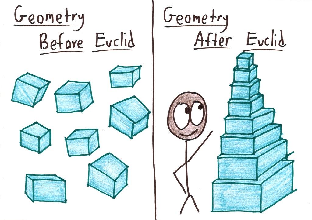 Before Euclid, geometry was a pile of loose facts; after him, the same blocks are stacked into an axiomatic tower.