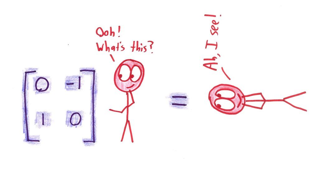 A stick figure meets the matrix [0 −1; 1 0] and ends up rotated 90° counterclockwise.