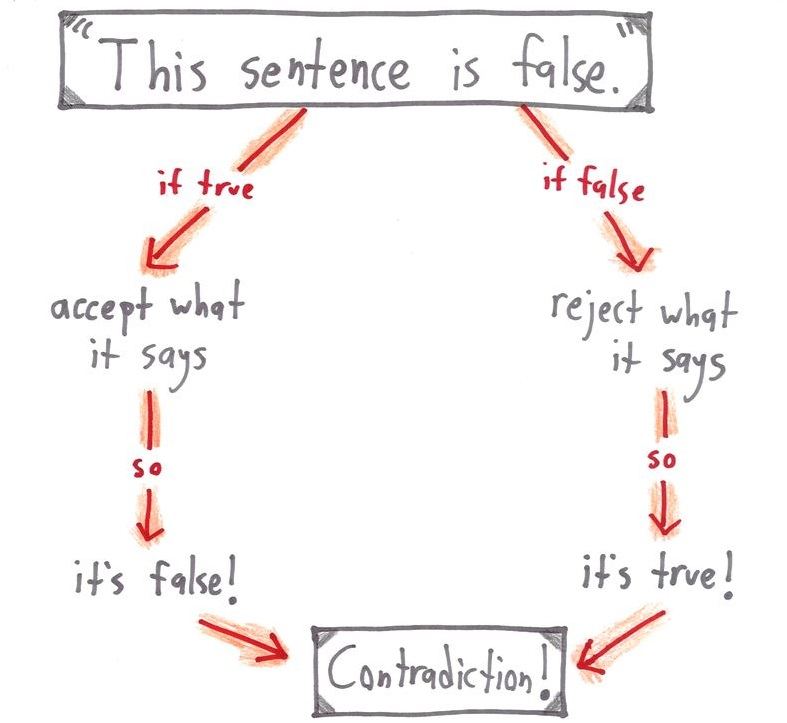 A flowchart of the liar paradox: assuming the sentence true or false each leads to a contradiction.