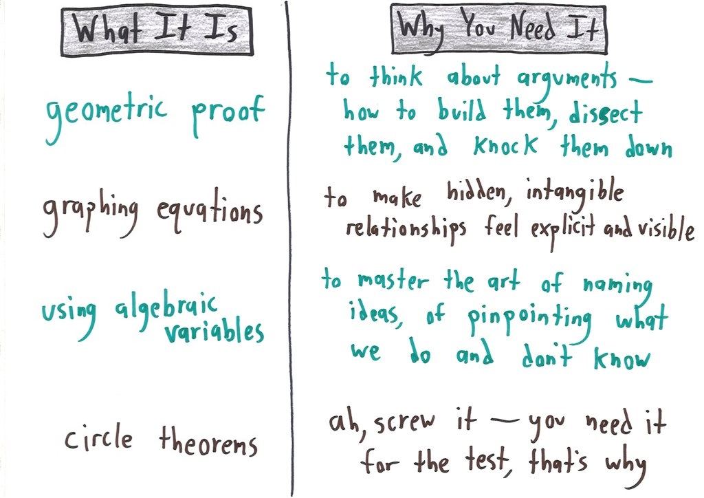 A two-column chart giving lofty reasons to learn proof, graphing and variables, then giving up on circle theorems: 'you need it for the test.'