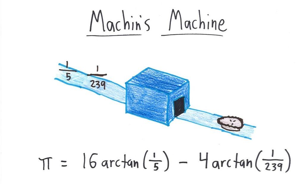 Machin's formula as a machine that turns 1/5 and 1/239 into pie.