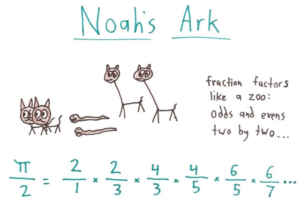 The Wallis product for π, whose factors come in pairs like animals boarding the ark.