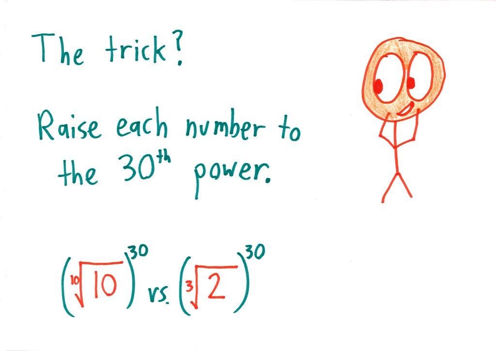 An illustrated walkthrough of comparing ¹⁰√10 and ³√2 by raising both to the 30th power (1000 vs. 1024), with more practice pairs. (panel 4 of 11)
