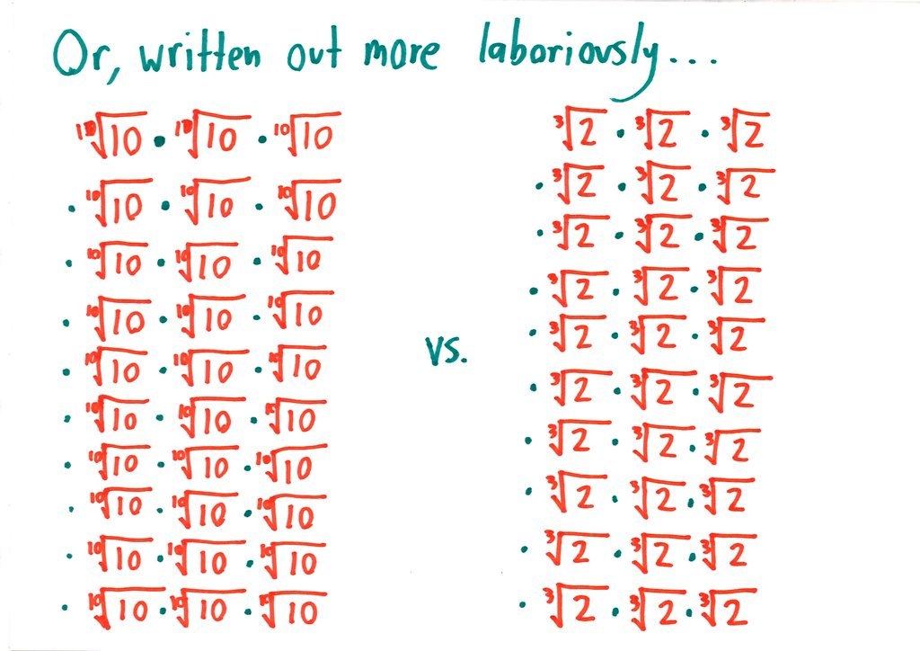 An illustrated walkthrough of comparing ¹⁰√10 and ³√2 by raising both to the 30th power (1000 vs. 1024), with more practice pairs. (panel 5 of 11)
