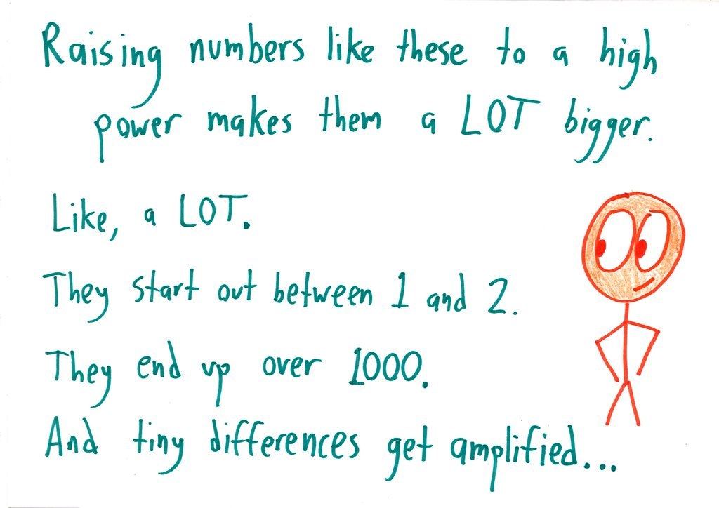 An illustrated walkthrough of comparing ¹⁰√10 and ³√2 by raising both to the 30th power (1000 vs. 1024), with more practice pairs. (panel 6 of 11)
