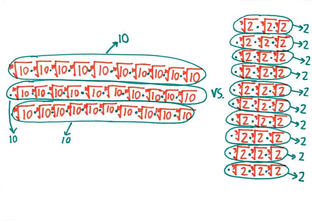 An illustrated walkthrough of comparing ¹⁰√10 and ³√2 by raising both to the 30th power (1000 vs. 1024), with more practice pairs. (panel 7 of 11)