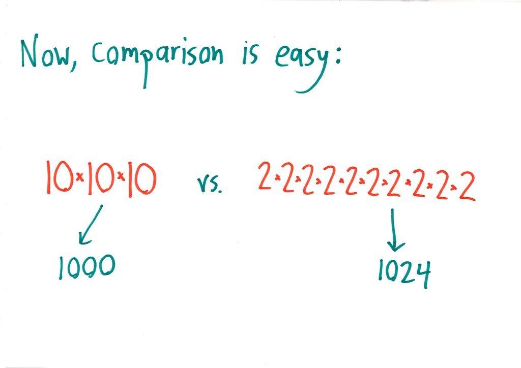 An illustrated walkthrough of comparing ¹⁰√10 and ³√2 by raising both to the 30th power (1000 vs. 1024), with more practice pairs. (panel 8 of 11)