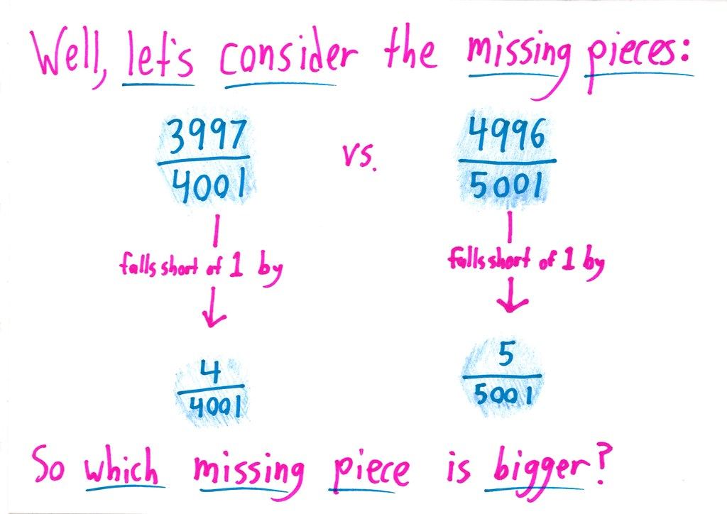 An illustrated walkthrough of comparing 3997/4001 and 4996/5001 by looking at the 'missing pieces' (each just shy of 1/1000), with more practice pairs. (panel 6 of 11)