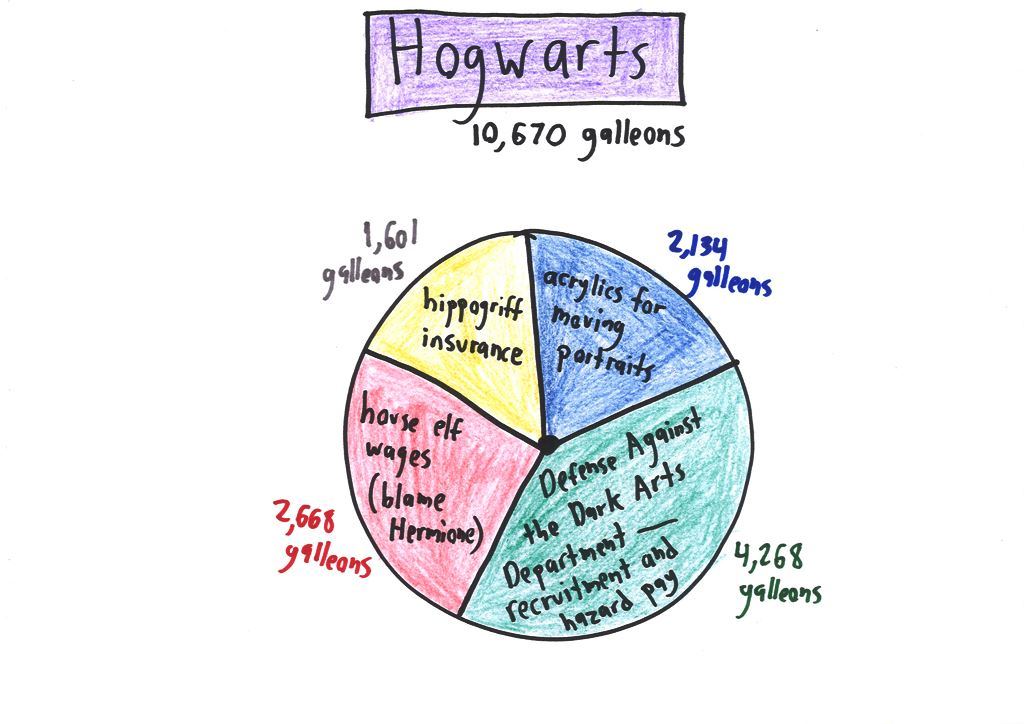 Ten satirical pie charts of where tuition goes at Berkeley, Syracuse, Princeton, Duke, MIT, USC, UW Madison, NYU, Ohio State and Hogwarts. (panel 10 of 10)