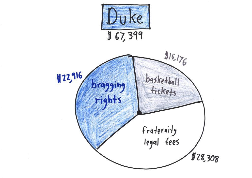 Ten satirical pie charts of where tuition goes at Berkeley, Syracuse, Princeton, Duke, MIT, USC, UW Madison, NYU, Ohio State and Hogwarts. (panel 4 of 10)