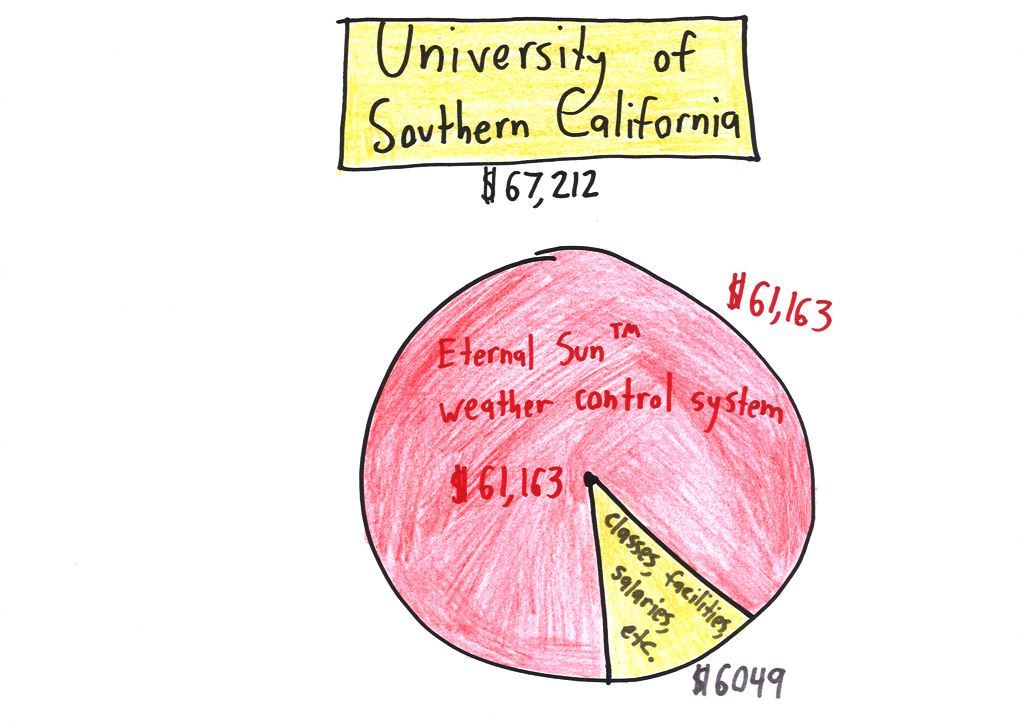 Ten satirical pie charts of where tuition goes at Berkeley, Syracuse, Princeton, Duke, MIT, USC, UW Madison, NYU, Ohio State and Hogwarts. (panel 6 of 10)