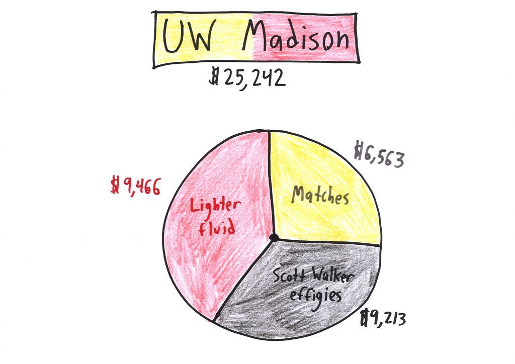 Ten satirical pie charts of where tuition goes at Berkeley, Syracuse, Princeton, Duke, MIT, USC, UW Madison, NYU, Ohio State and Hogwarts. (panel 7 of 10)