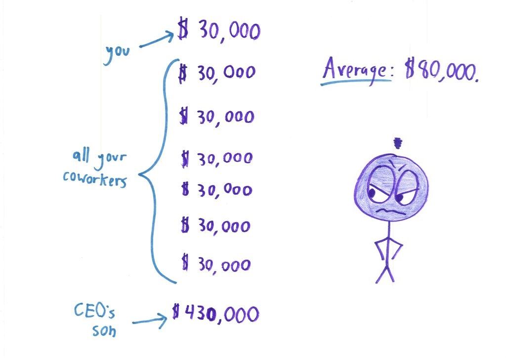 Six set-up/punchline pairs showing how each summary statistic can mislead: a mean inflated by the CEO's son, a median hiding huge losses, a mode hiding a bad average, a range hiding a skewed distribution, a correlation driven by two paid athletes, and 'variance' that is really one outlier. (panel 2 of 12)