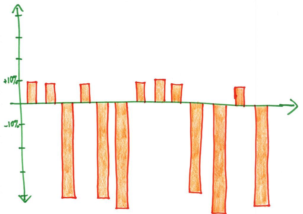 Six set-up/punchline pairs showing how each summary statistic can mislead: a mean inflated by the CEO's son, a median hiding huge losses, a mode hiding a bad average, a range hiding a skewed distribution, a correlation driven by two paid athletes, and 'variance' that is really one outlier. (panel 4 of 12)