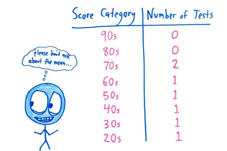 A student's 'modal category is 70–80%', but the table shows scores sliding down into the 20s. (panel 2 of 2)