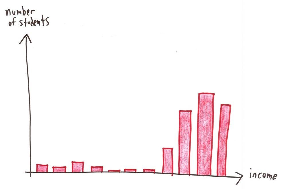 A school boasts a 'wide range' of socioeconomic backgrounds, but the histogram shows nearly every student is wealthy. (panel 2 of 2)