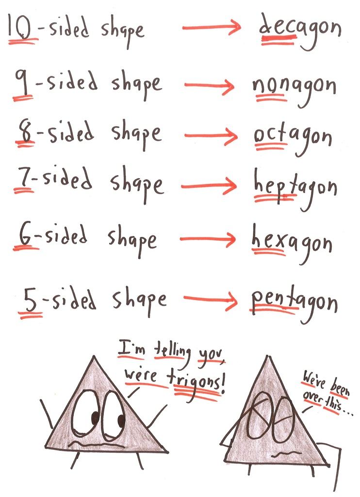 A list of polygon names by number of sides, ending with two triangles arguing that they should really be called 'trigons'.