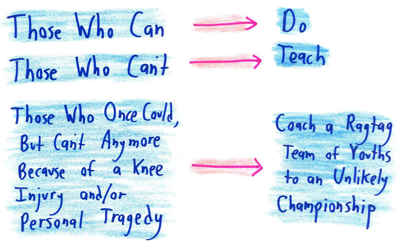 A three-row chart extending the saying 'those who can't, teach' with a sports-movie cliché.