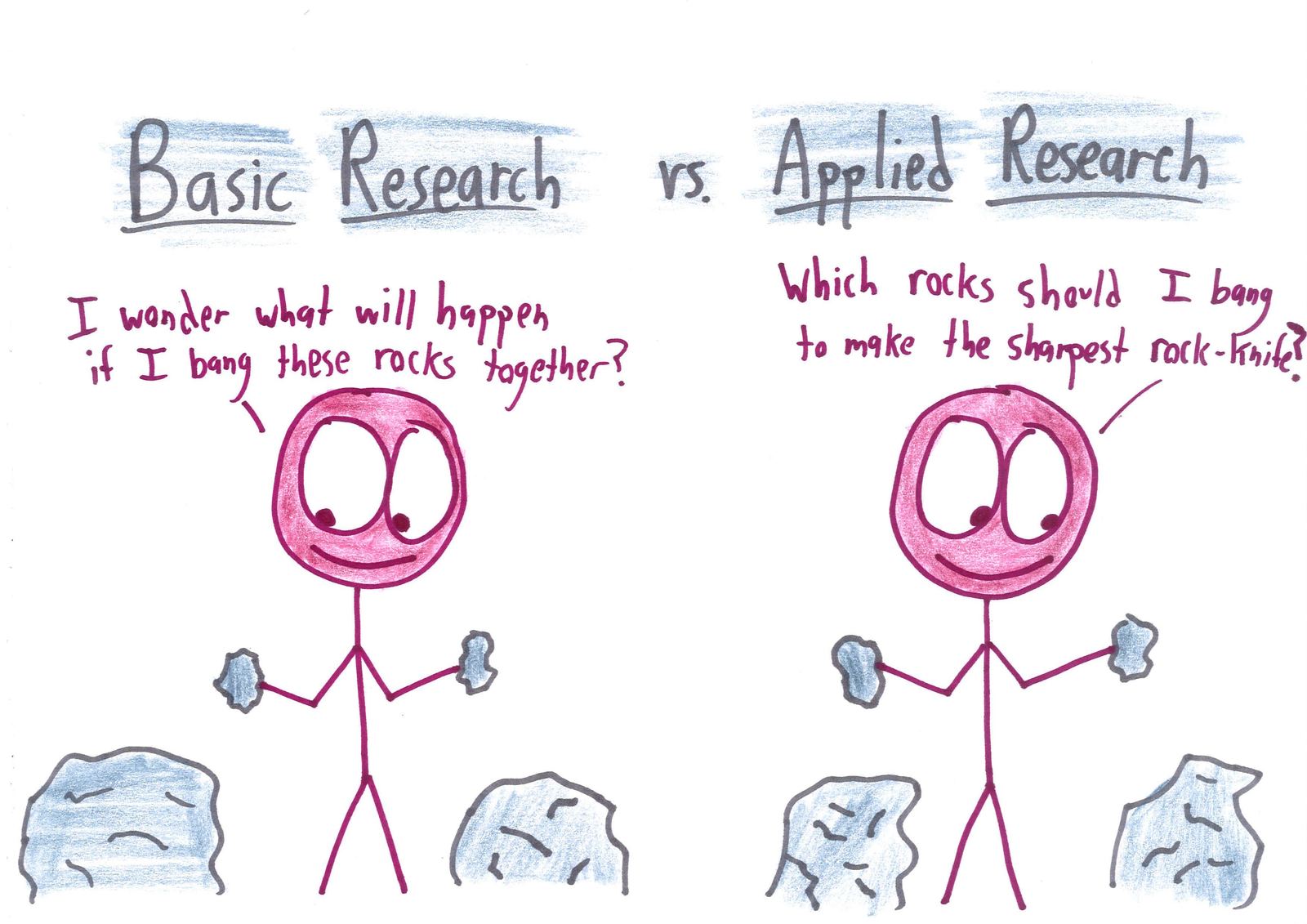 Two identical cave-dweller stick figures holding rocks show the difference between curiosity-driven and goal-driven research.