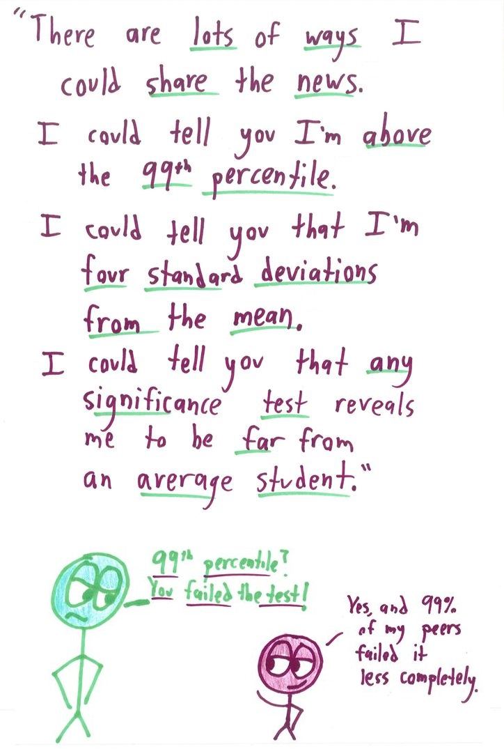 A student spins a terrible test result in statistical language, until the parent realizes they're at the wrong end of the distribution.