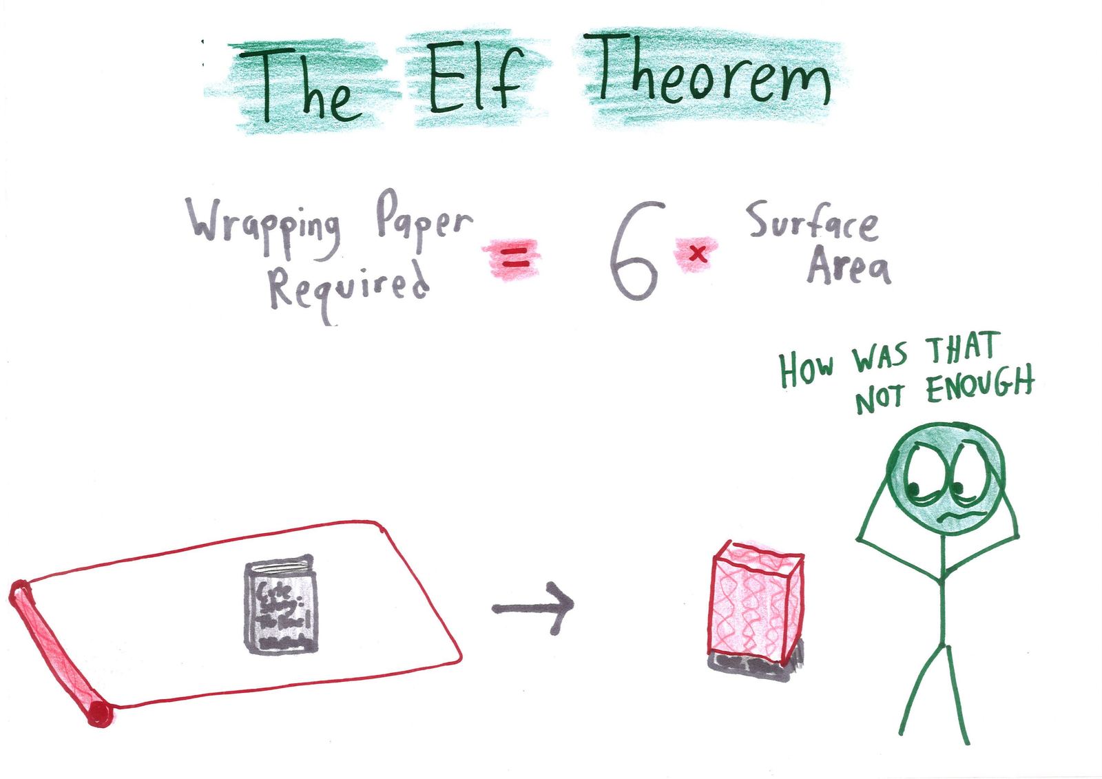A huge sheet of wrapping paper next to a small book barely gets the book covered, illustrating the joke 'theorem' that you need six times the surface area.