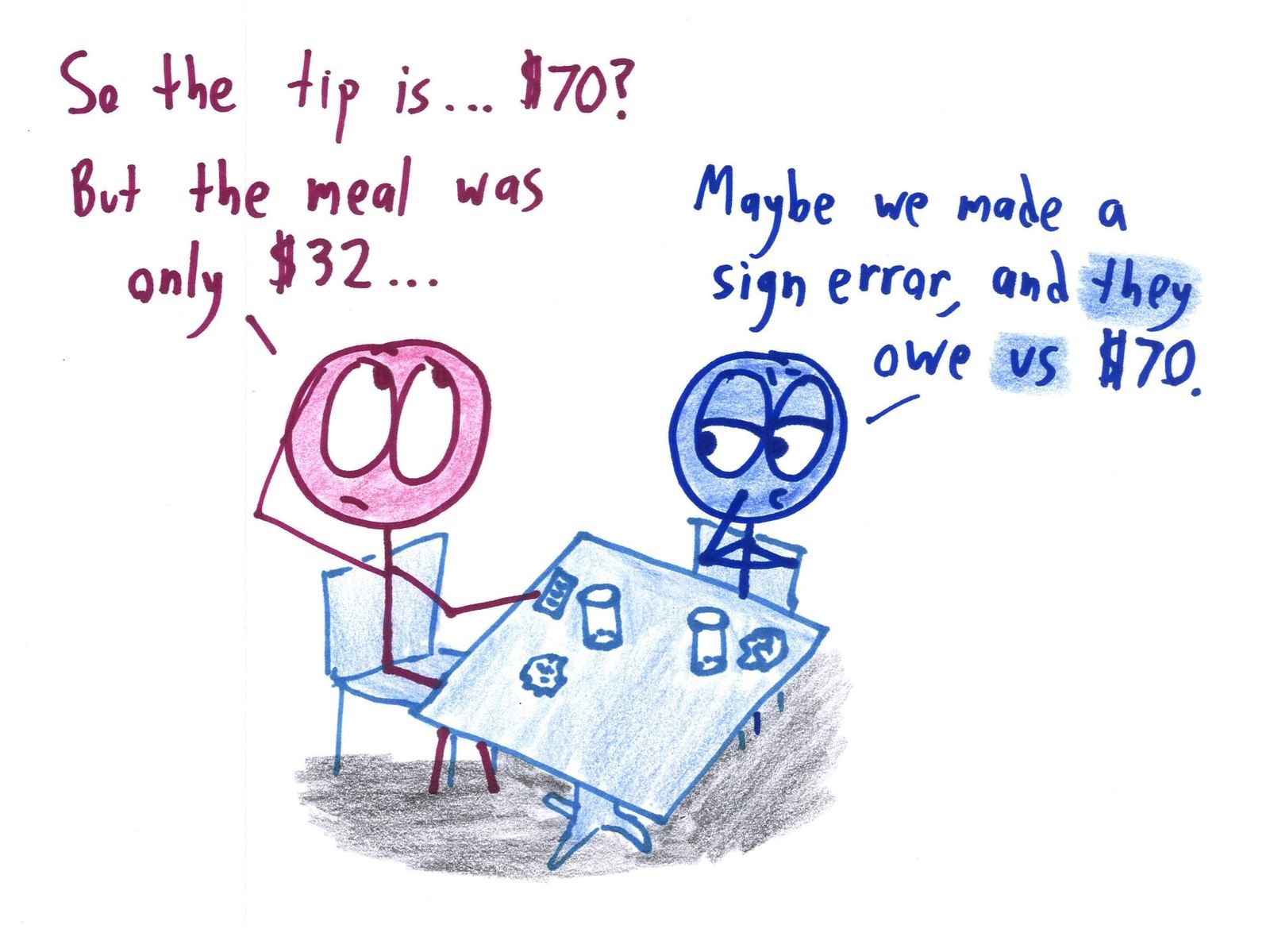 Two diners compute a $70 tip on a $32 meal, and one suggests a sign error means the restaurant owes them.