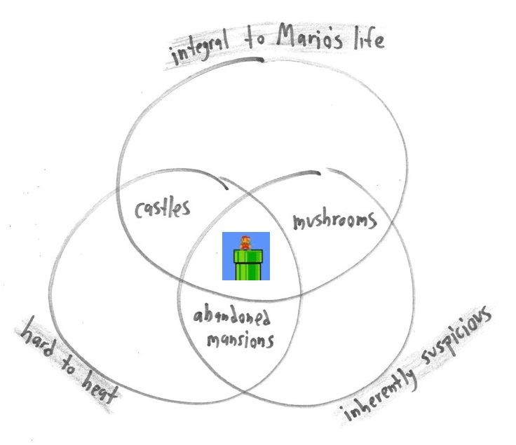 Twelve silly Venn diagrams of everyday things, with two or three overlapping categories and a surprising item in the middle: raccoons, fortune cookies, carpets, ice hockey. (panel 12 of 12)