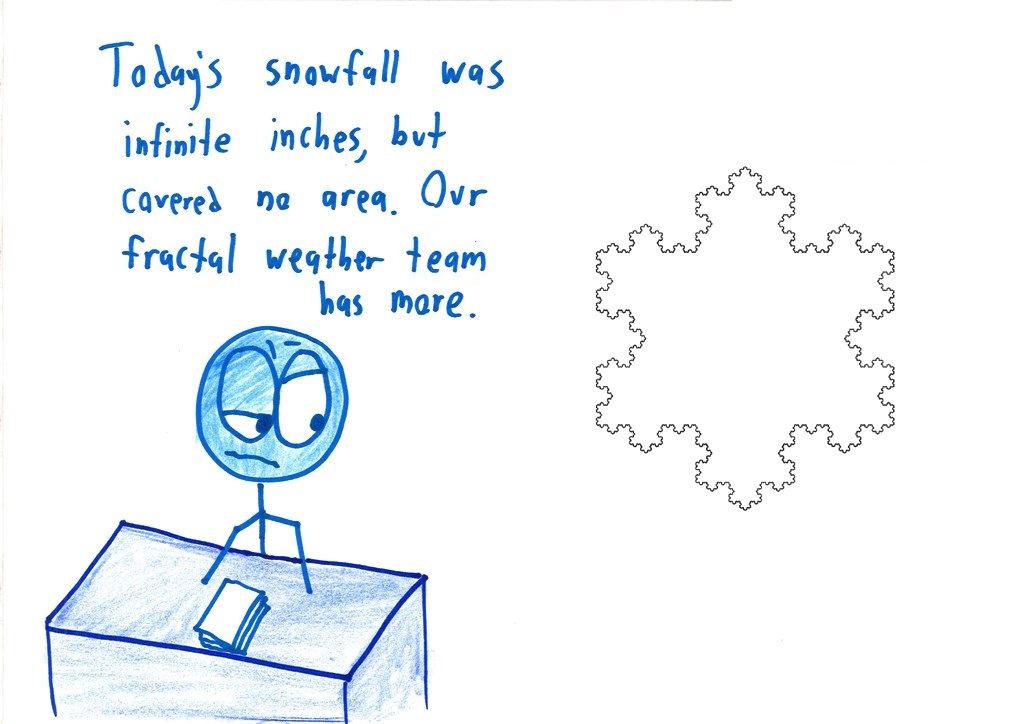 A TV weather anchor reports a strange snowfall next to a Koch snowflake. The Koch curve itself has infinite length but zero area, since its dimension is between 1 and 2.