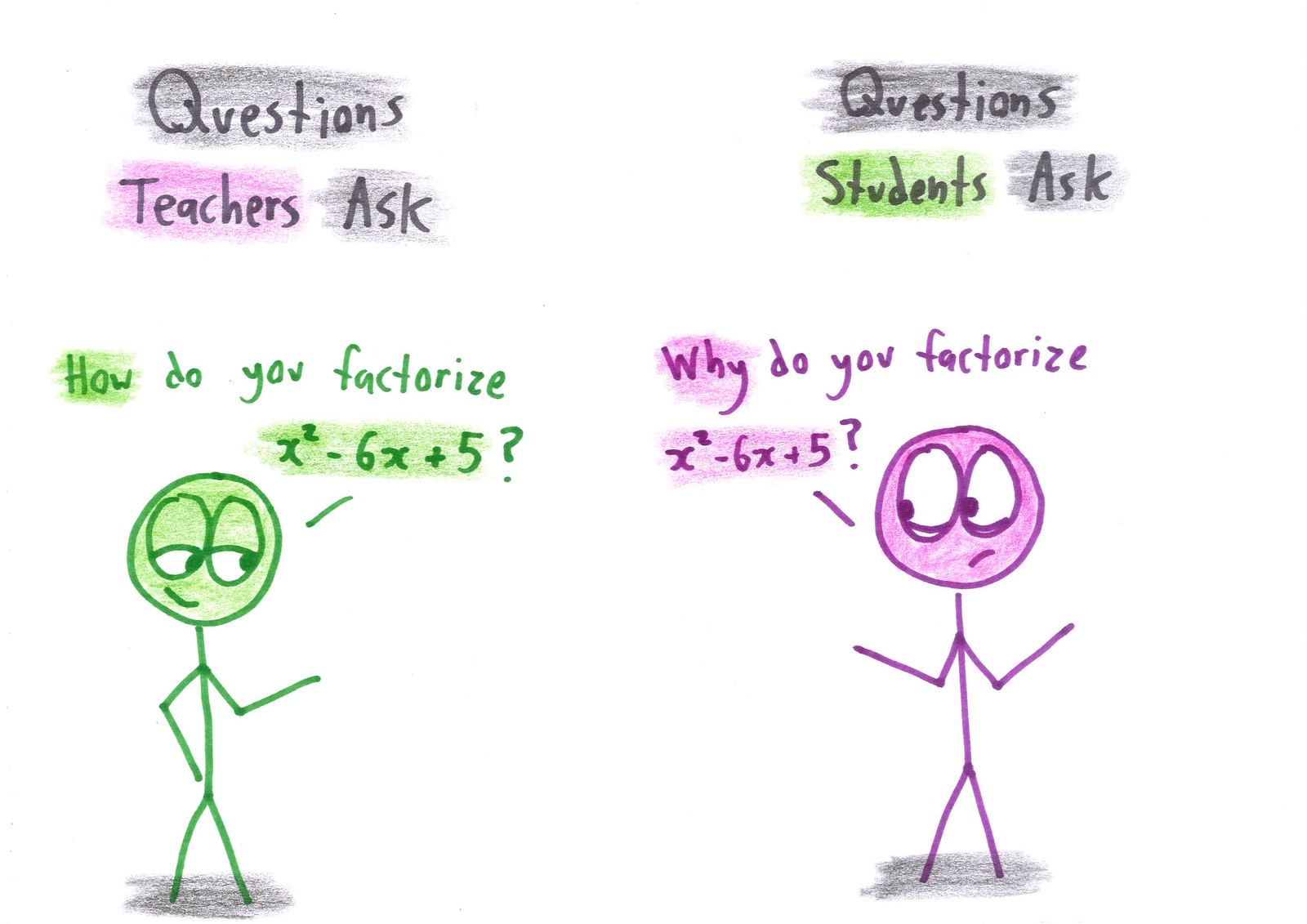 Side by side, a teacher asks how to factor a quadratic, and a student asks why anyone would.