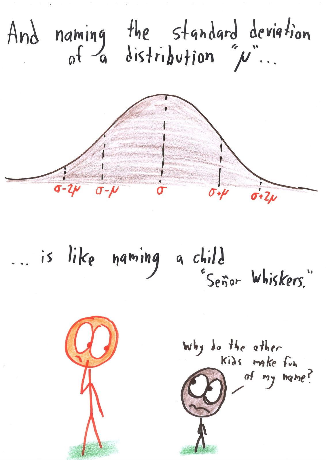 Three crimes of notation compared to bad names: a continuous variable called n (a cat called 'Technological Solutions LLC'), an input called f (a start-up called 'Catherine'), and a standard deviation called μ (a child called 'Señor Whiskers'). (panel 3 of 3)
