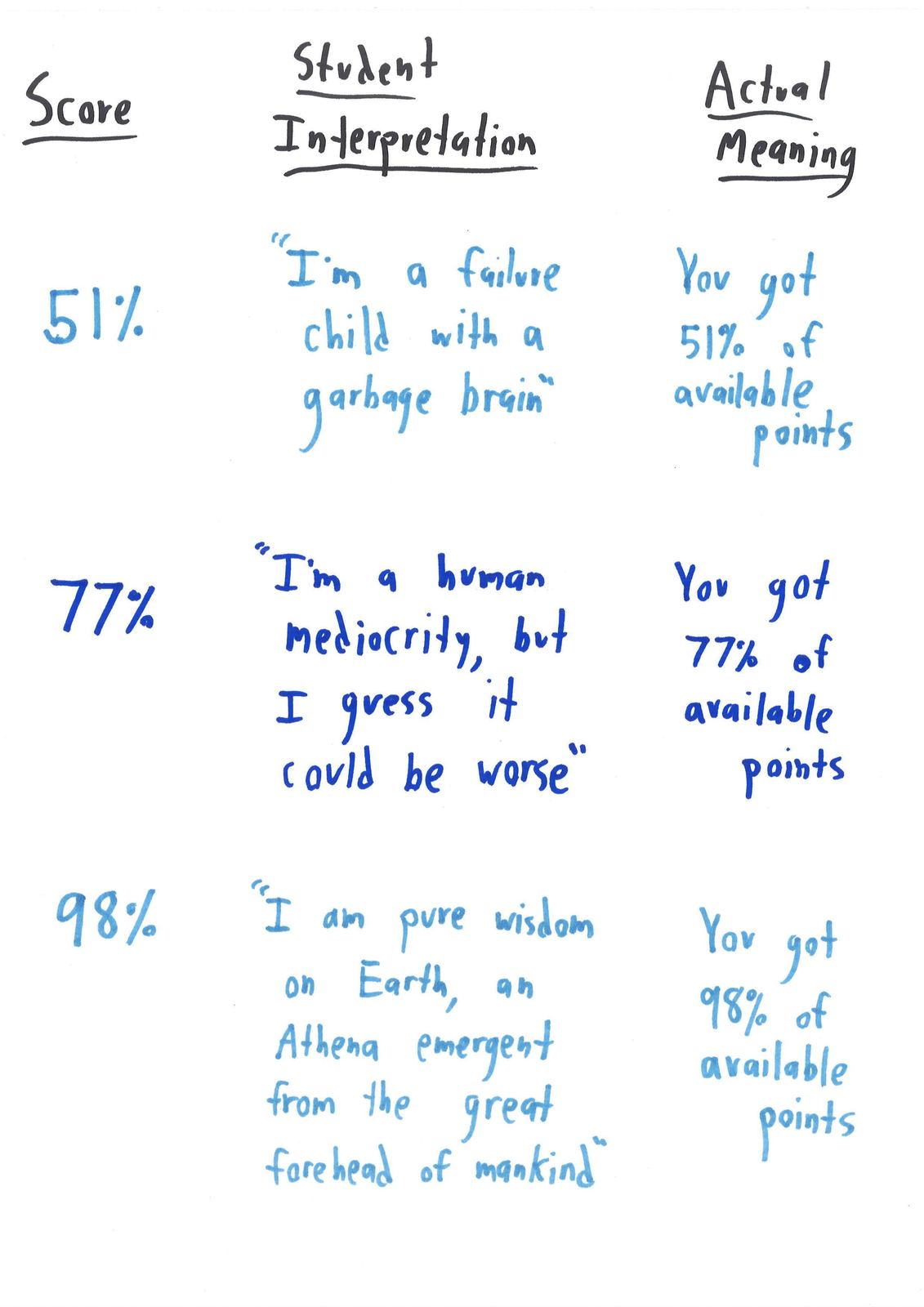 A three-column chart contrasting students' dramatic readings of their test scores with what the percentages actually mean.