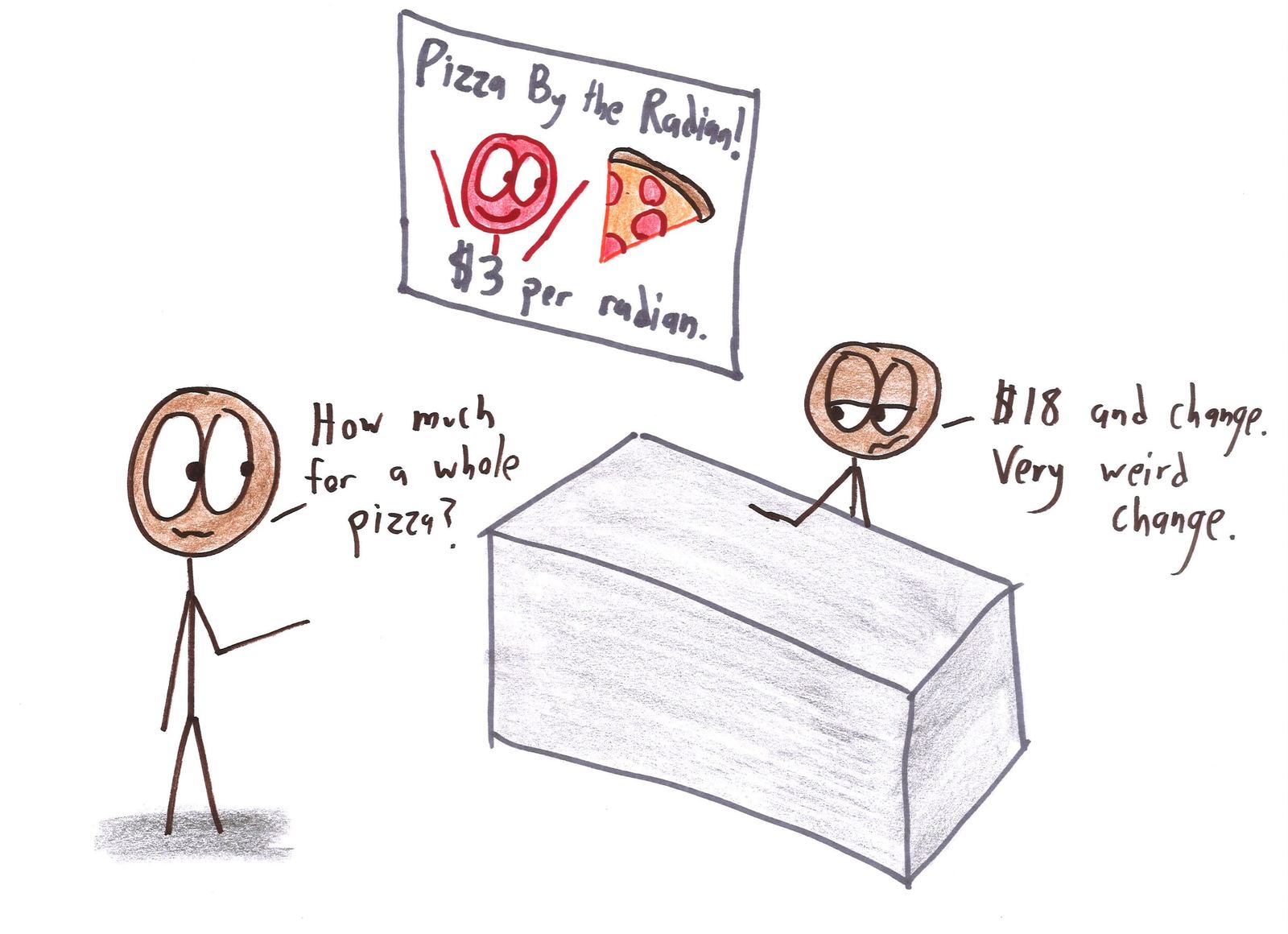 A pizzeria charges $3 per radian, so a whole pizza (2π radians) costs an irrational $18.85.