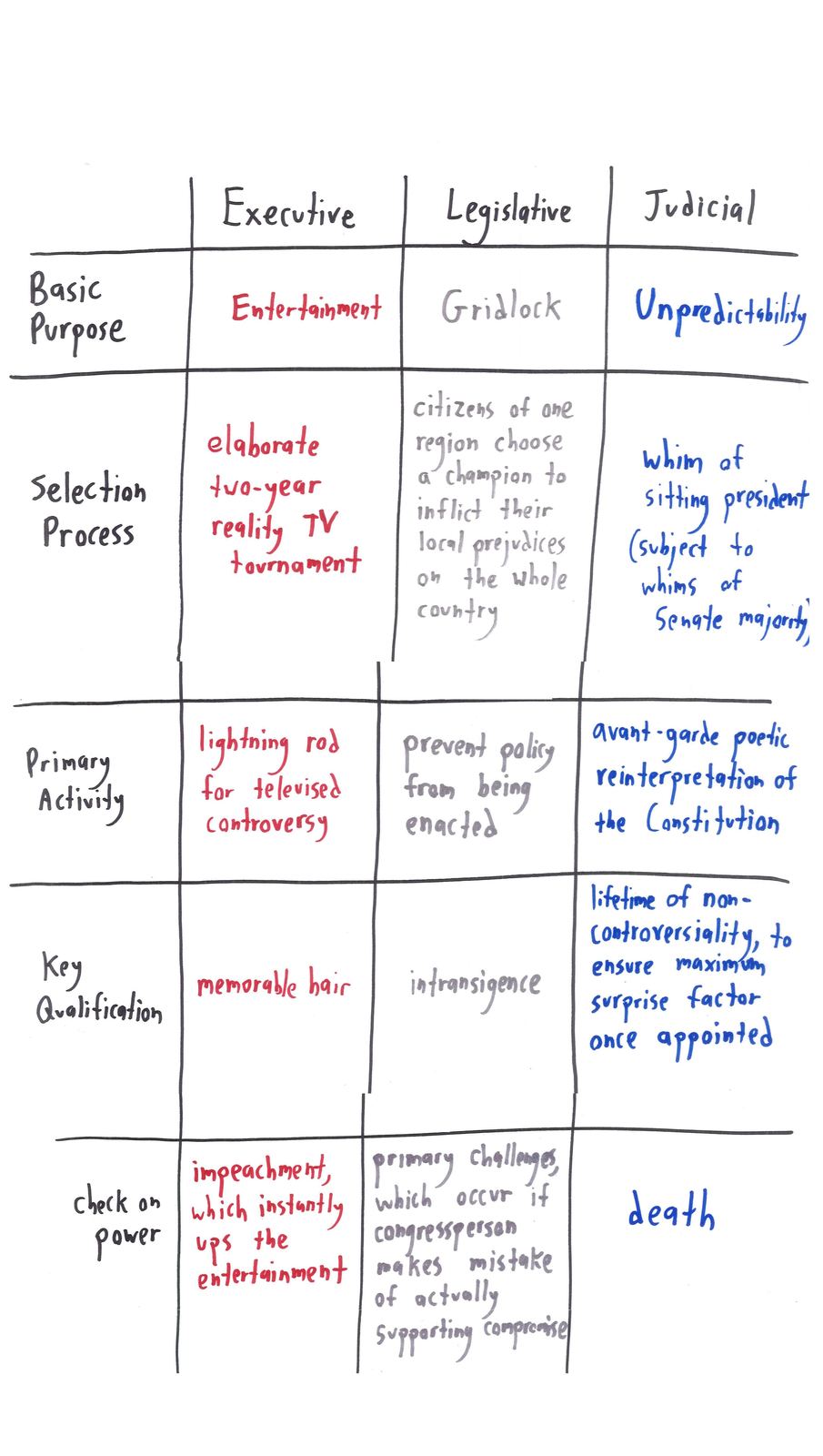 A hand-drawn satirical table describing the three branches of U.S. government.