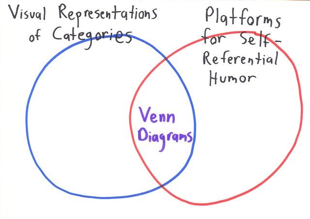 A self-referential Venn diagram whose overlap is 'Venn Diagrams' themselves.