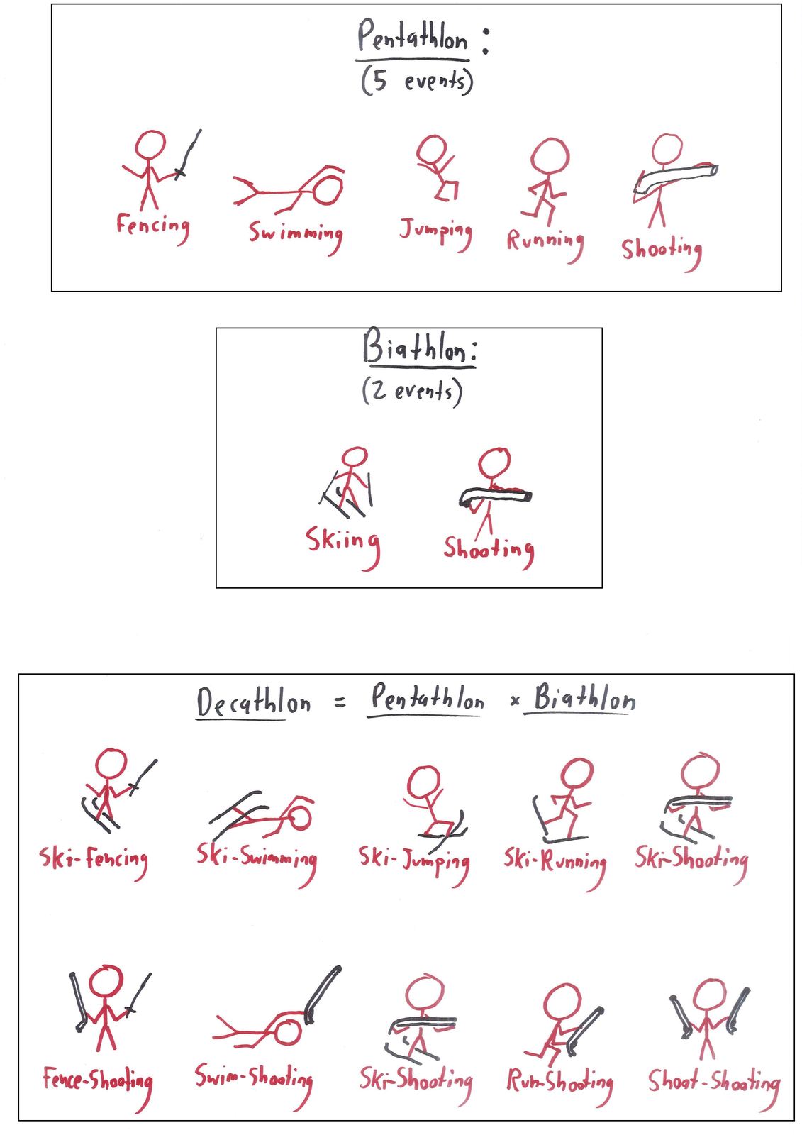 Stick-figure athletes act out a 'decathlon' made by pairing every pentathlon event with every biathlon event, giving absurd combos like ski-swimming and shoot-shooting.
