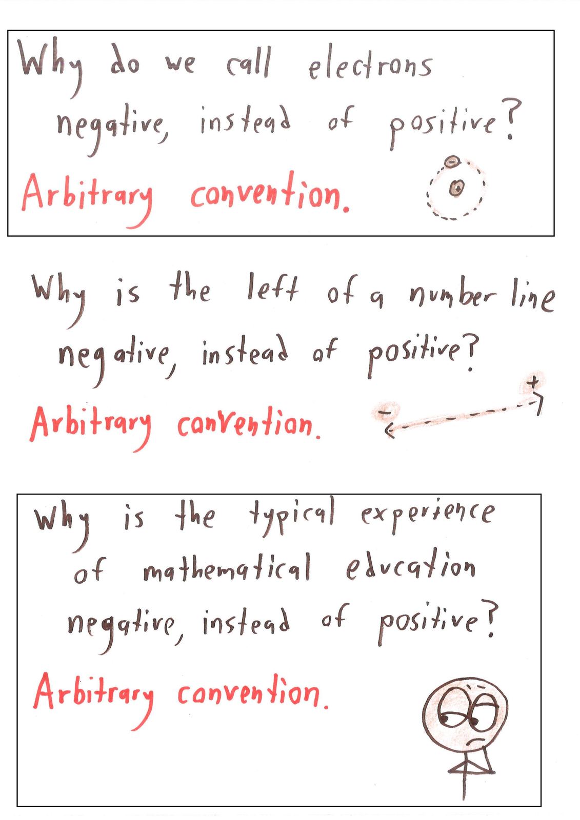 Three panels pose 'why negative instead of positive?' about electrons, the number line, and math class, each answered 'arbitrary convention.'