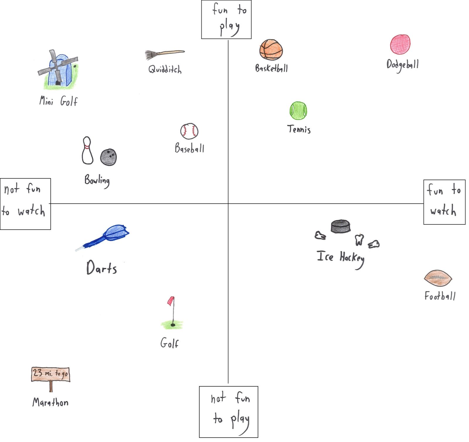 Six coordinate planes sorting everyday things into quadrants: sports (fun to play vs. watch), books, pets, theorems (beautiful vs. useful), things to give, and songs. (panel 1 of 6)
